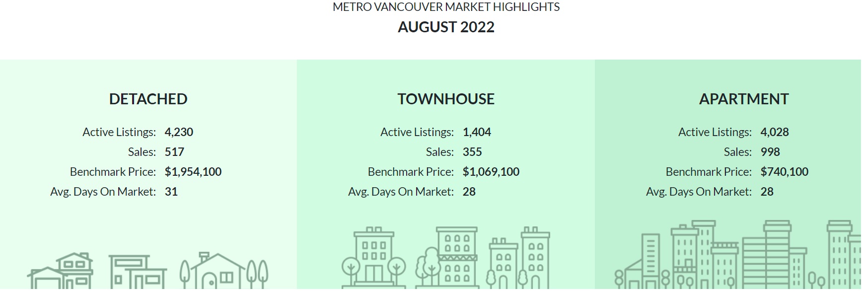 august 2022 market stats